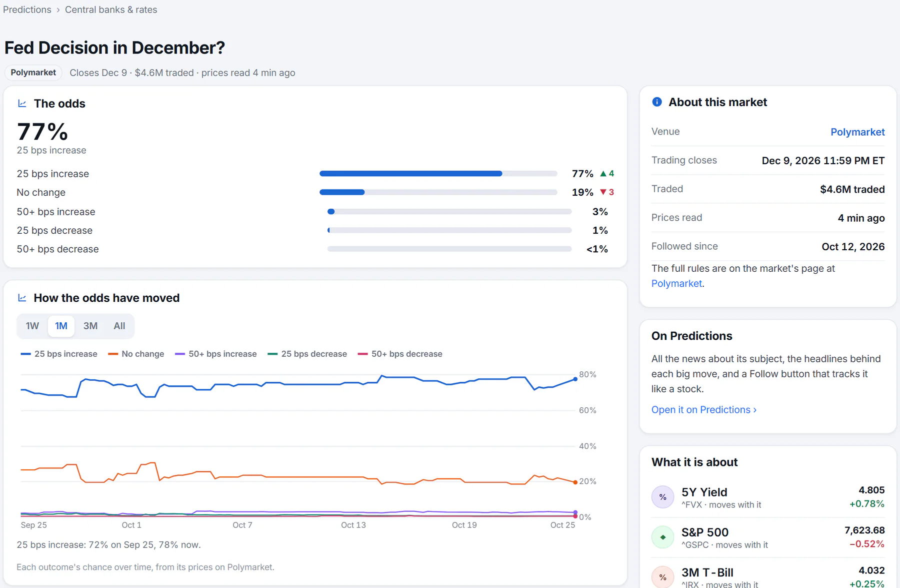 One prediction market's own page: its title and venue, the odds at full size, a chart of how the odds have moved with period buttons, and a table of every outcome